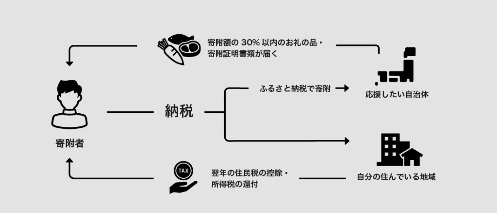 ふるさと納税の仕組み